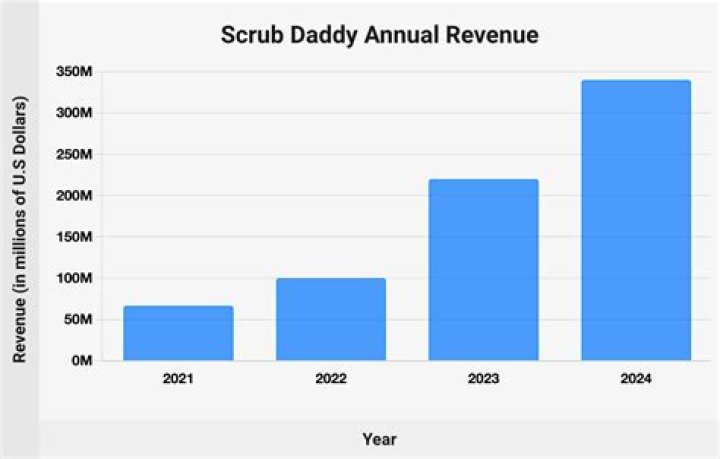 Unveiling Scrub Daddy's Revenue Secrets: Key Insights For 2024